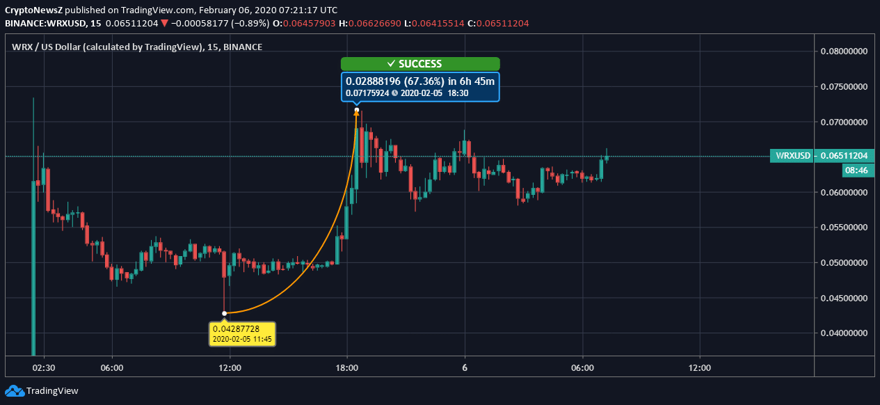 WRX Price News WRX Price Chart