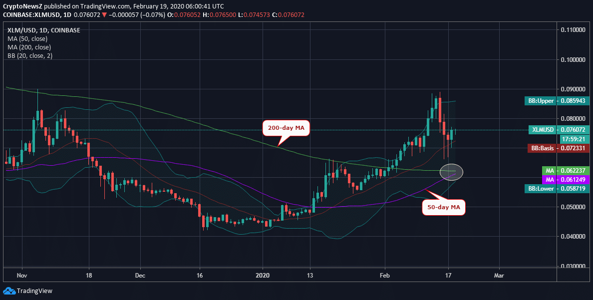 Stellar Awaits “Golden Crossover” on a Daily Chart; Gains Over 9% XLM Price News