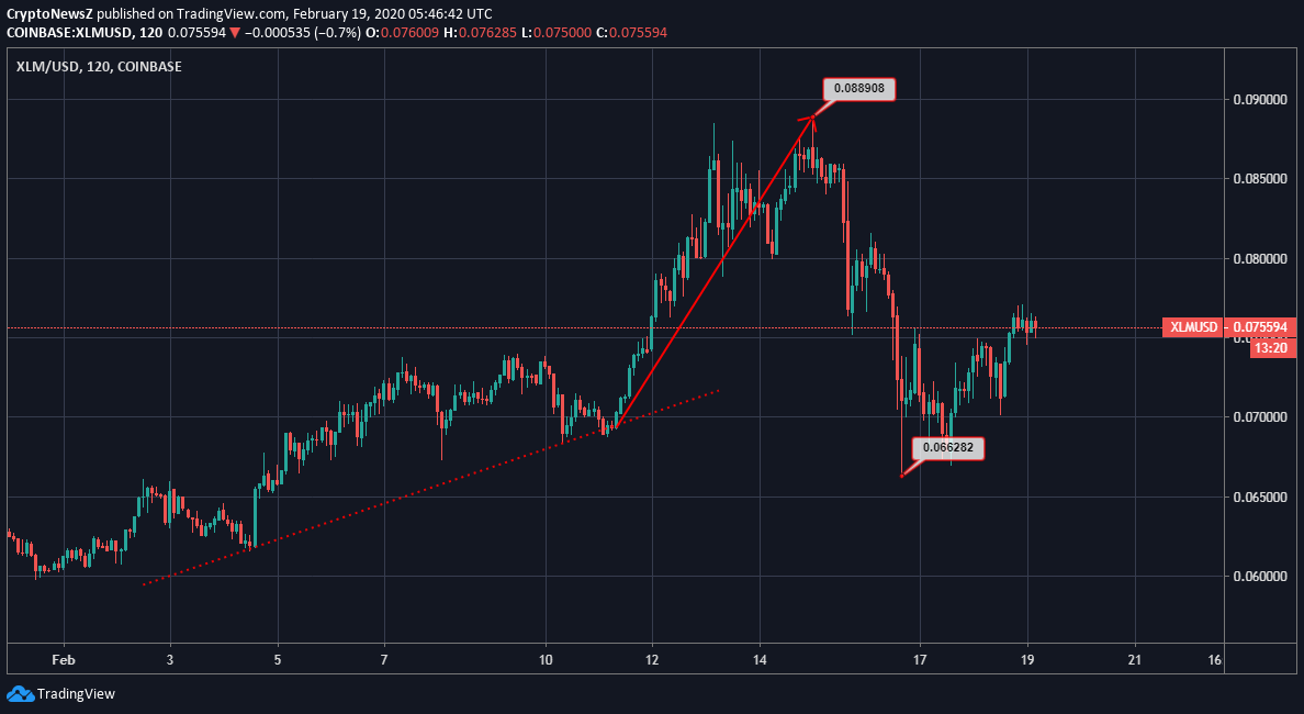 Stellar Awaits “Golden Crossover” on a Daily Chart; Gains Over 9% XLM Price News