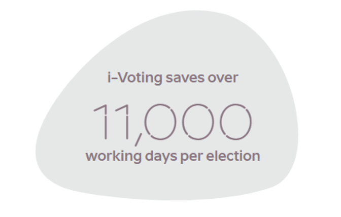 i-Voting system