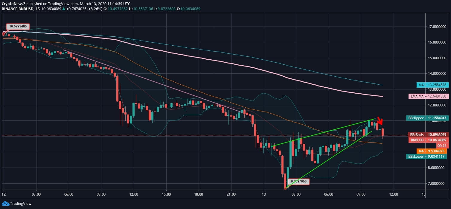 Binance Coin (BNB) Price News Binance Coin (BNB) Price News
