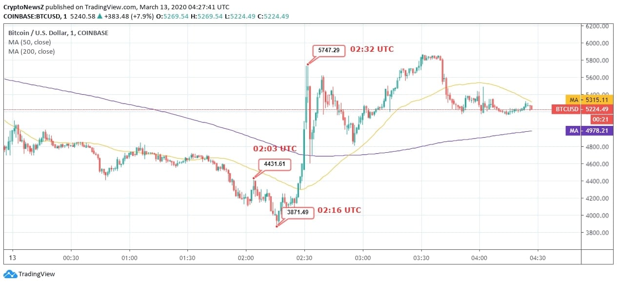 Acheter des bitcoin sans verification