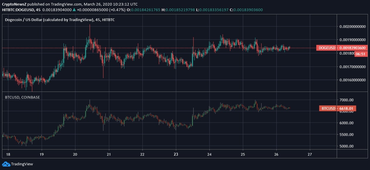 Dogecoin Trades at $0.00183 as it Draws a Fine Uptrend