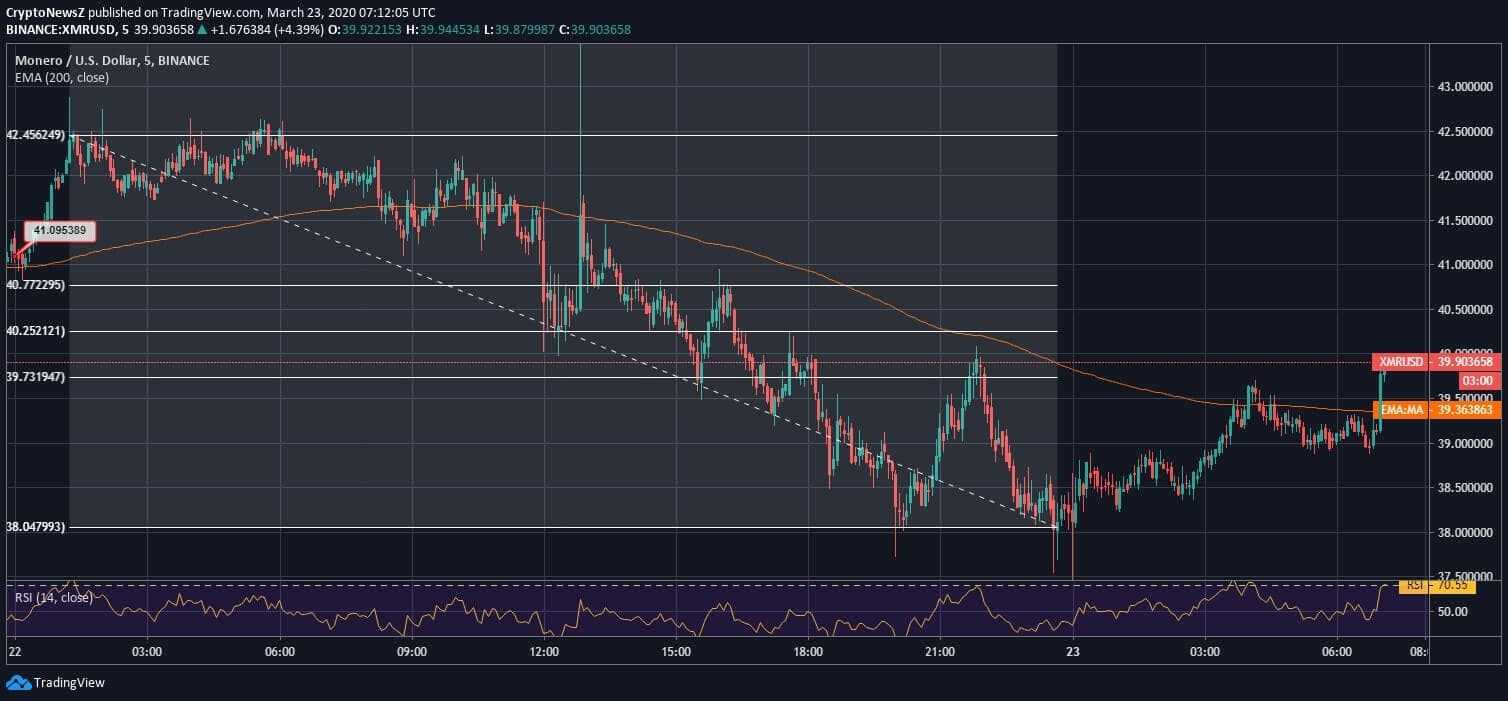 Monero (XMR) Price News Monero News