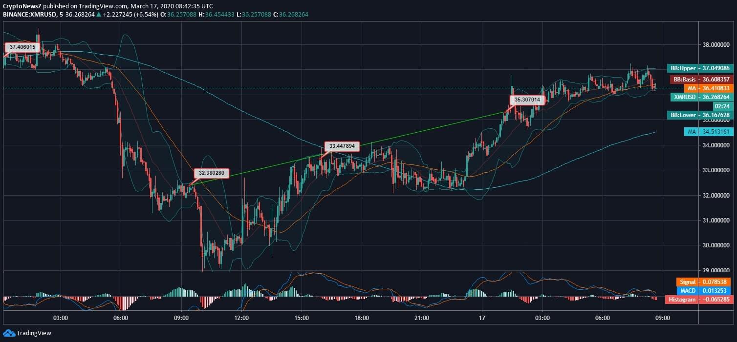 Monero (XMR) Price News Monero News