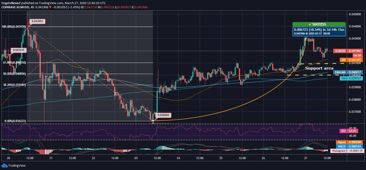 Stellar (XLM) Price News Stellar News