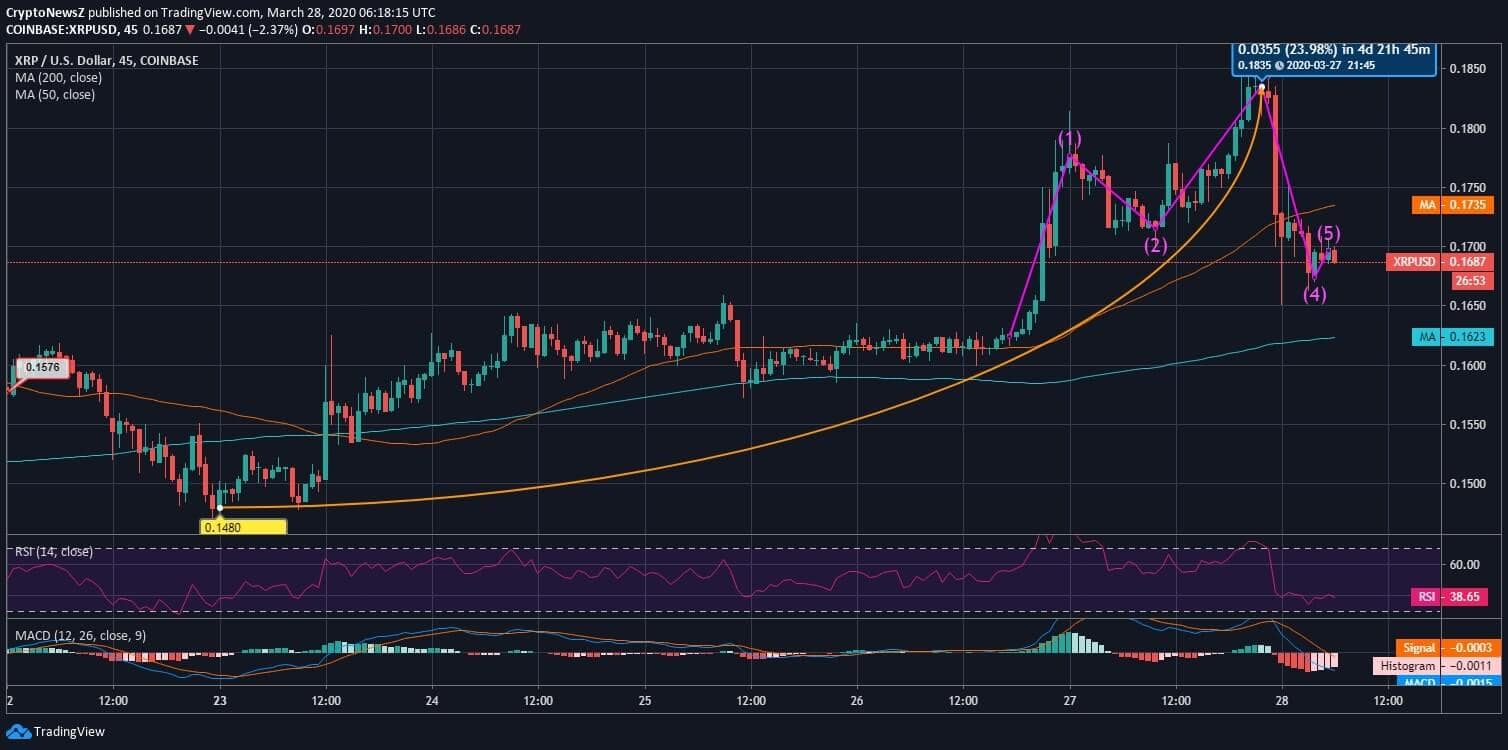 XRP Surges Above 0 18 Sharp Pullback Leads Back To Square One