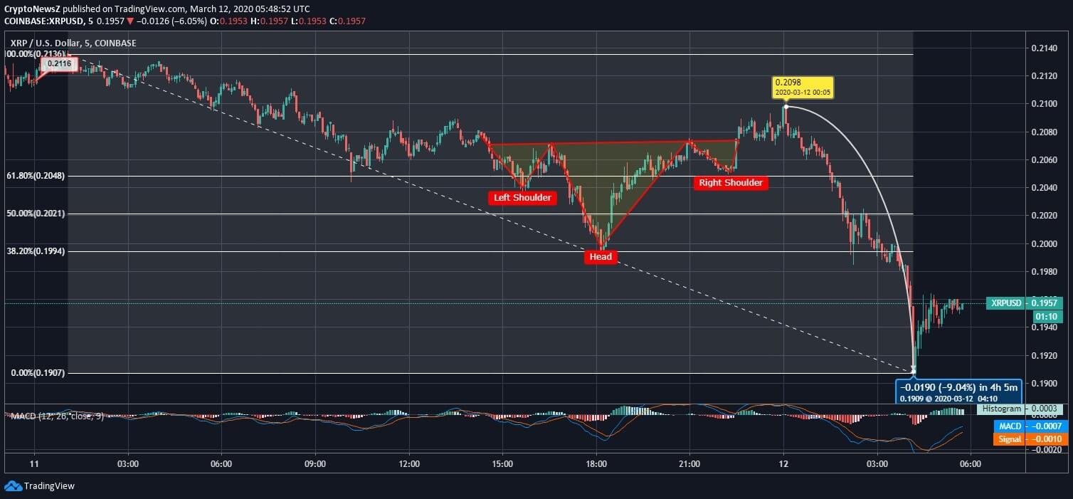 Ripple (XRP) Price News Ripple News