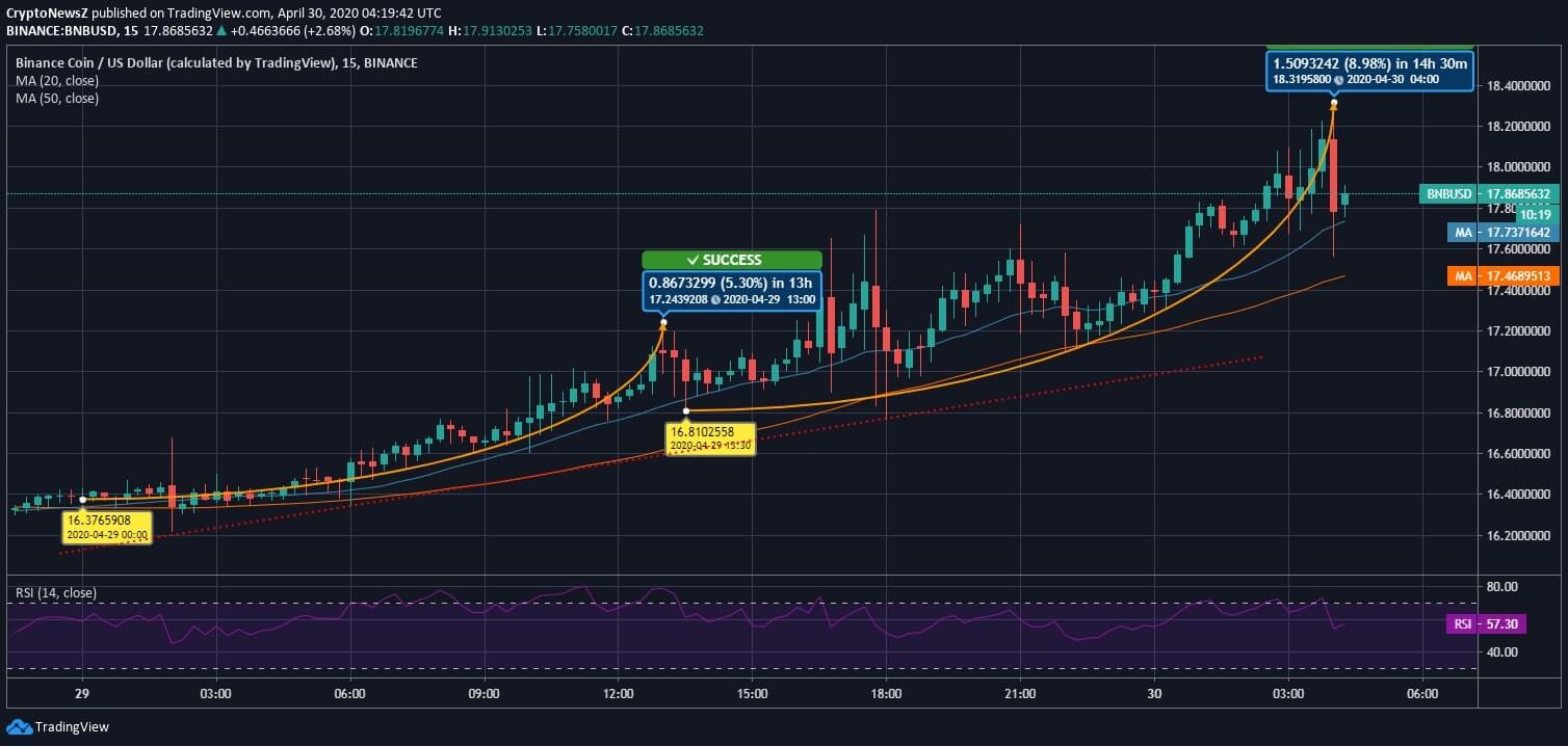 Binance Coin (BNB) Price News Binance Coin News