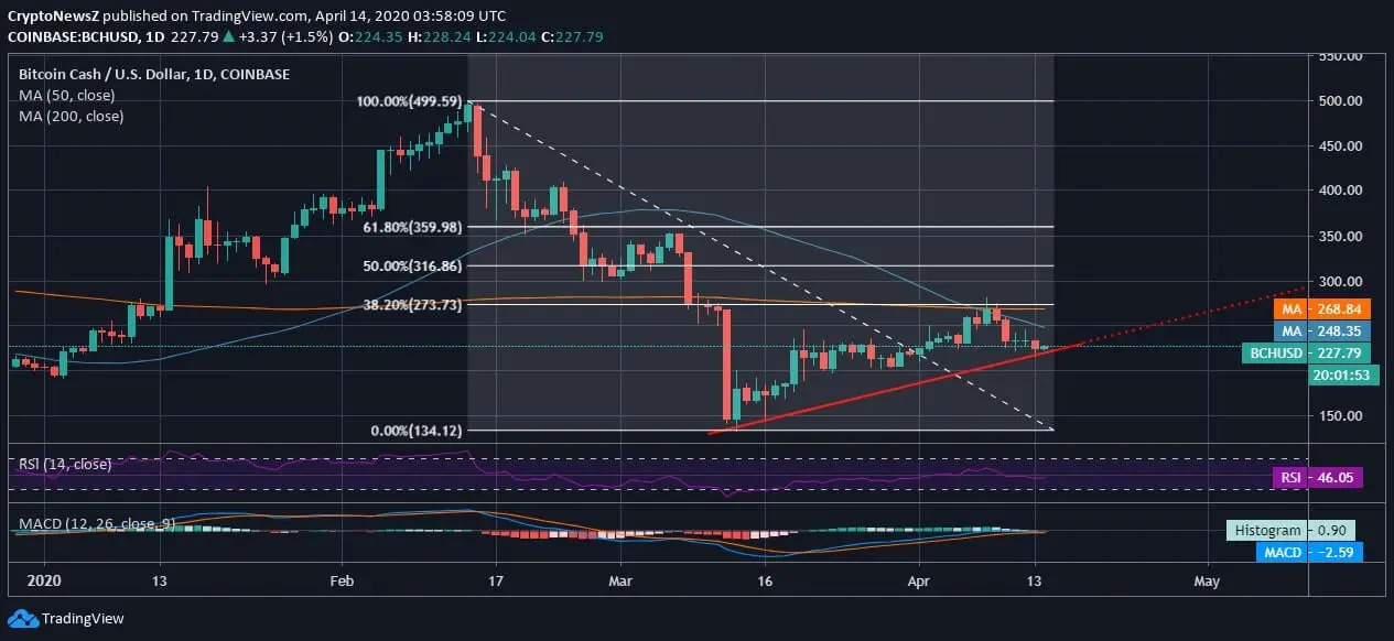 Bitcoin Cash (BCH) Price News Bitcoin Cash News