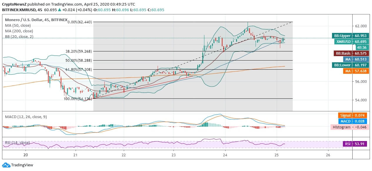 XMR Price News XMR News Price