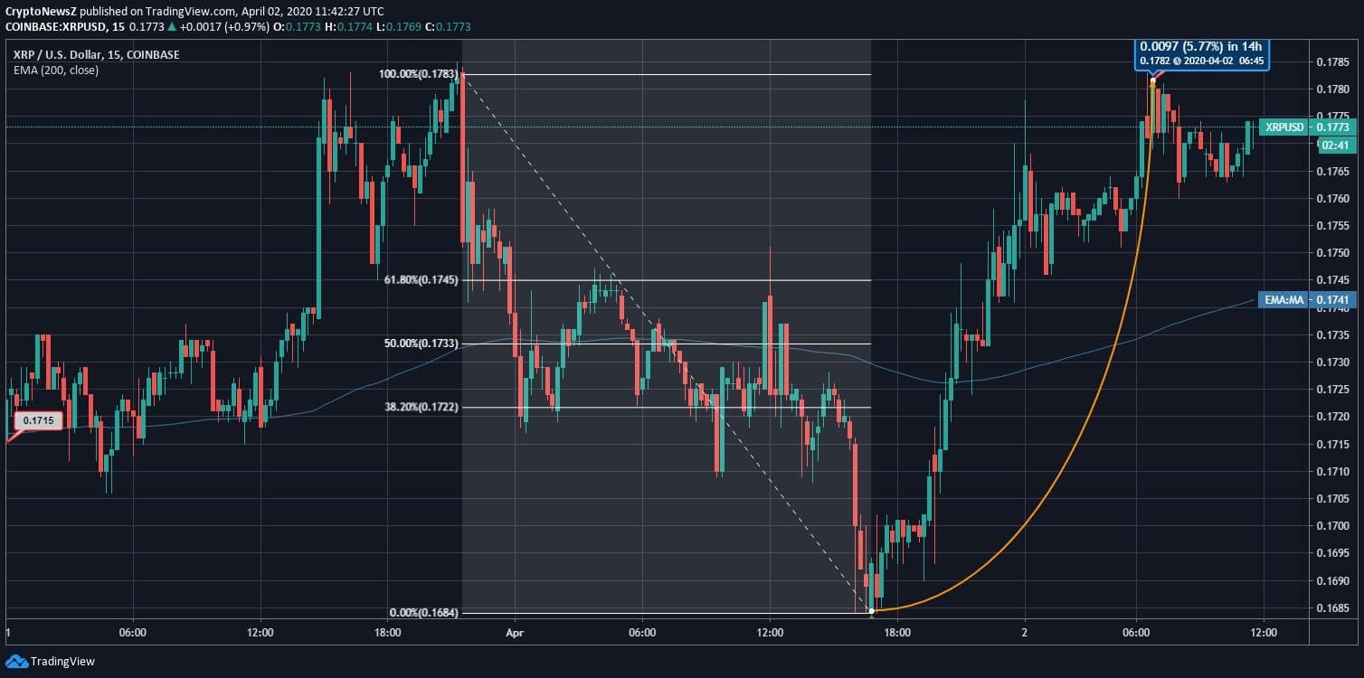 Ripple Finally Taps on a Bullish Trend