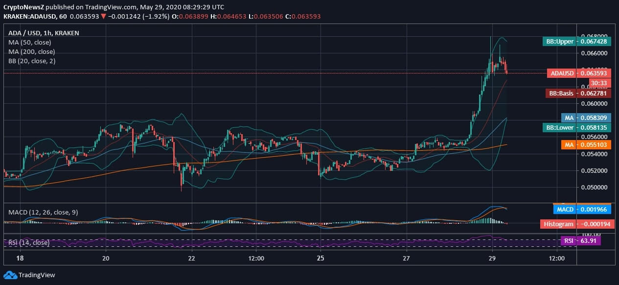 Cardano (ADA) Price News ADA News
