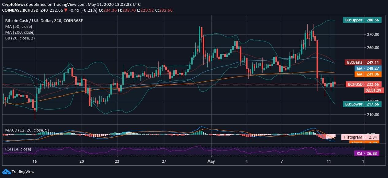 Bitcoin Cash (BCH) Price News BCH News