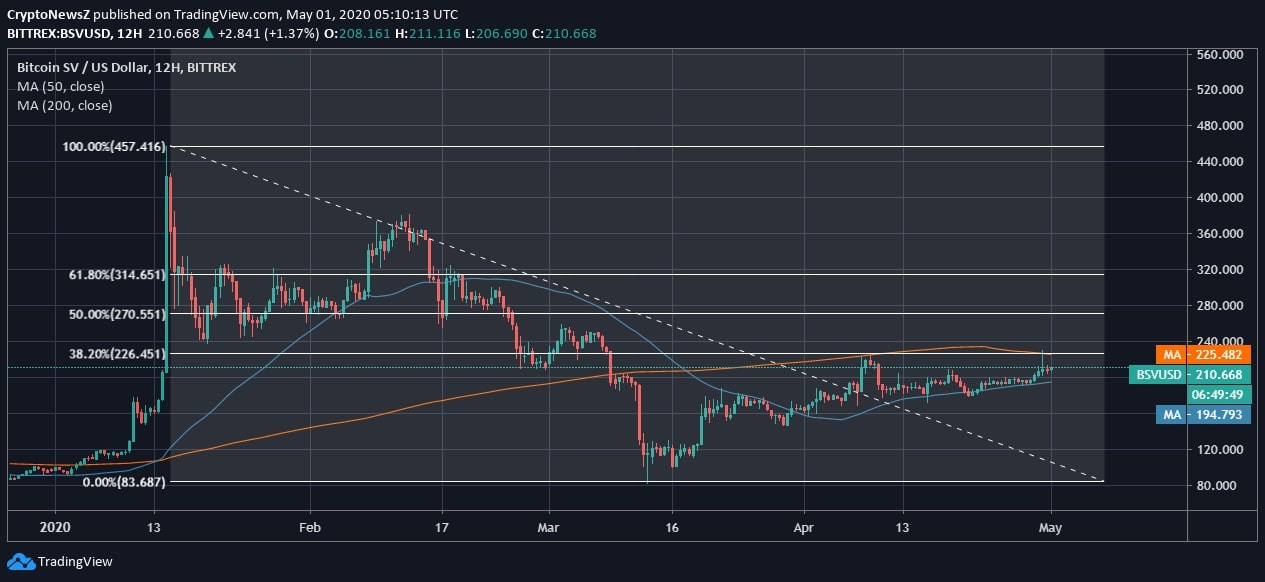 Bitcoin SV (BSV) Price News Bitcoin SV News