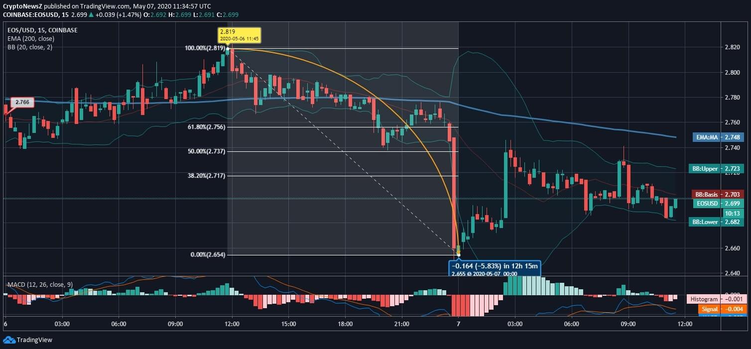 EOS Price News EOS News Price