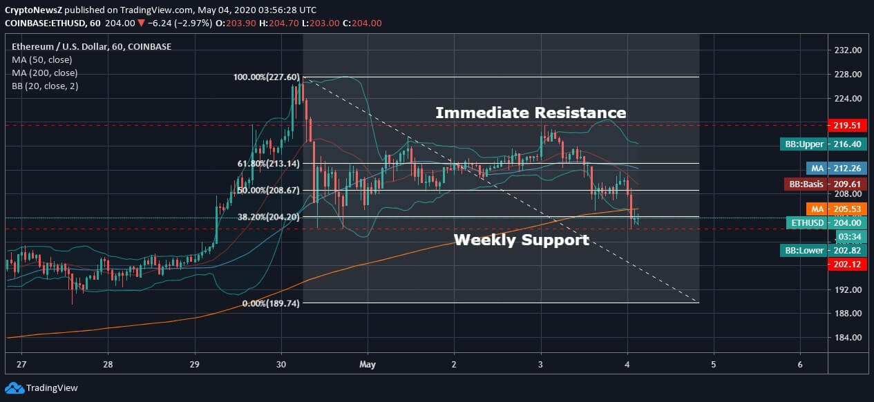 Ethereum (ETH) Price News Ethereum News