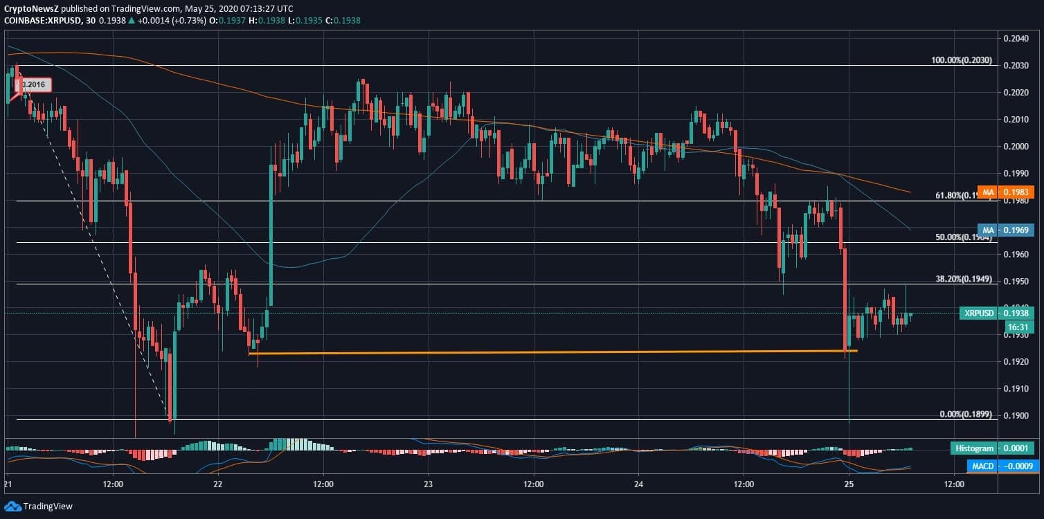 Ripple (XRP) Price News XRP News