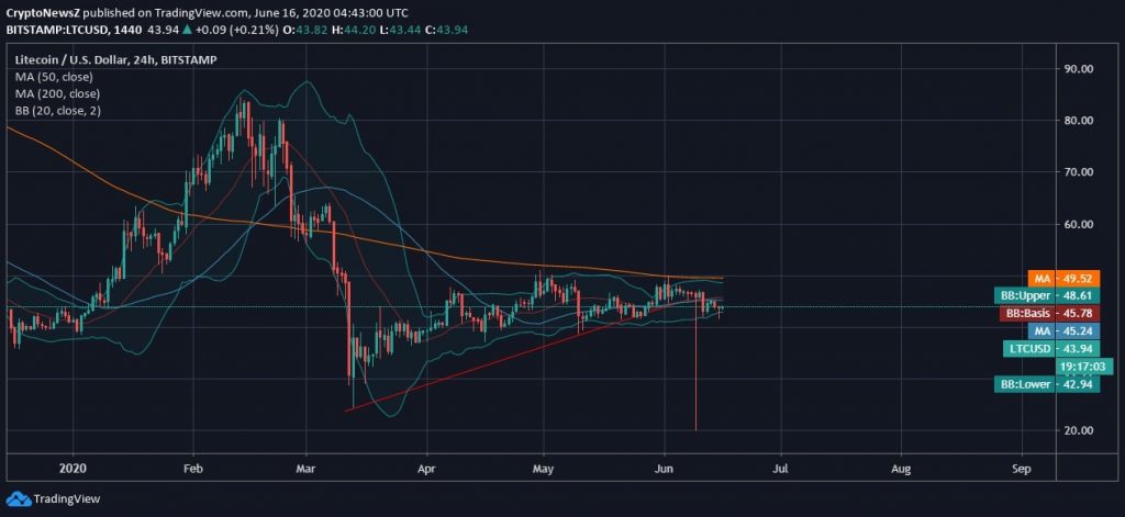 LTC/USD Price Chart