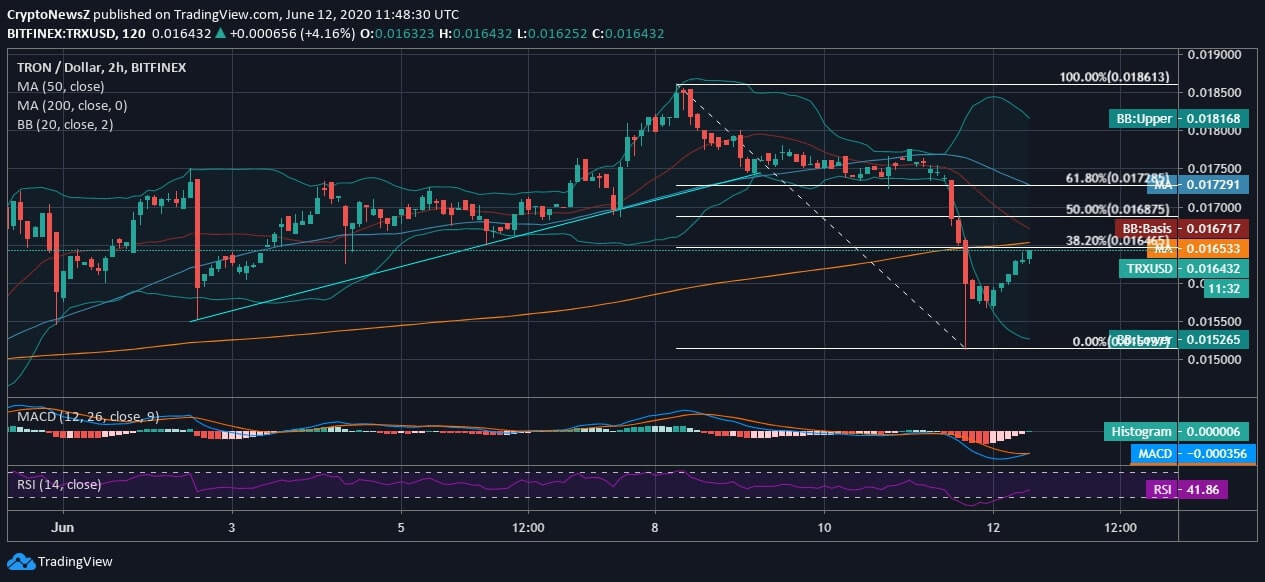 Tron (TRX) Price News Tron News