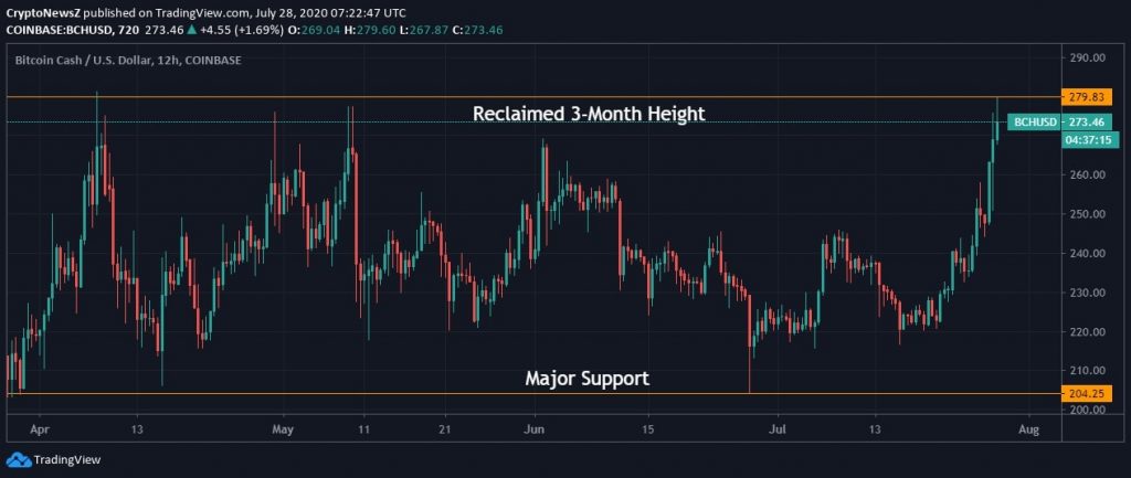 BCH Price Chart Bitcoin Cash price