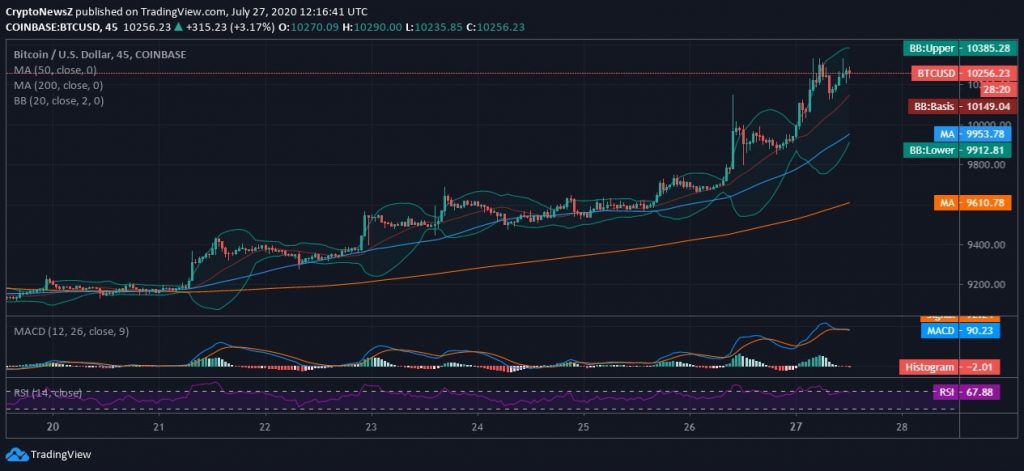 Bitcoin Price Analysis Bitcoin News