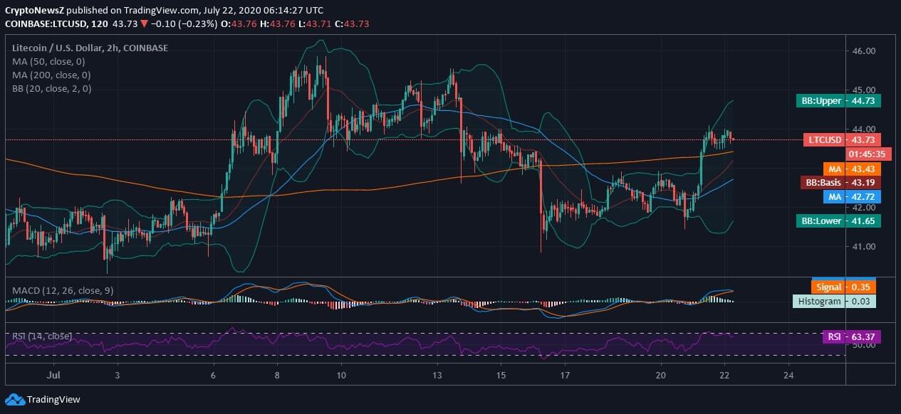 Litecoin (LTC) Price News Litecoin News