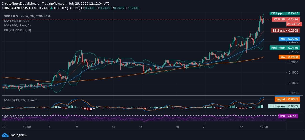 Ripple (XRP) Price News XRP News