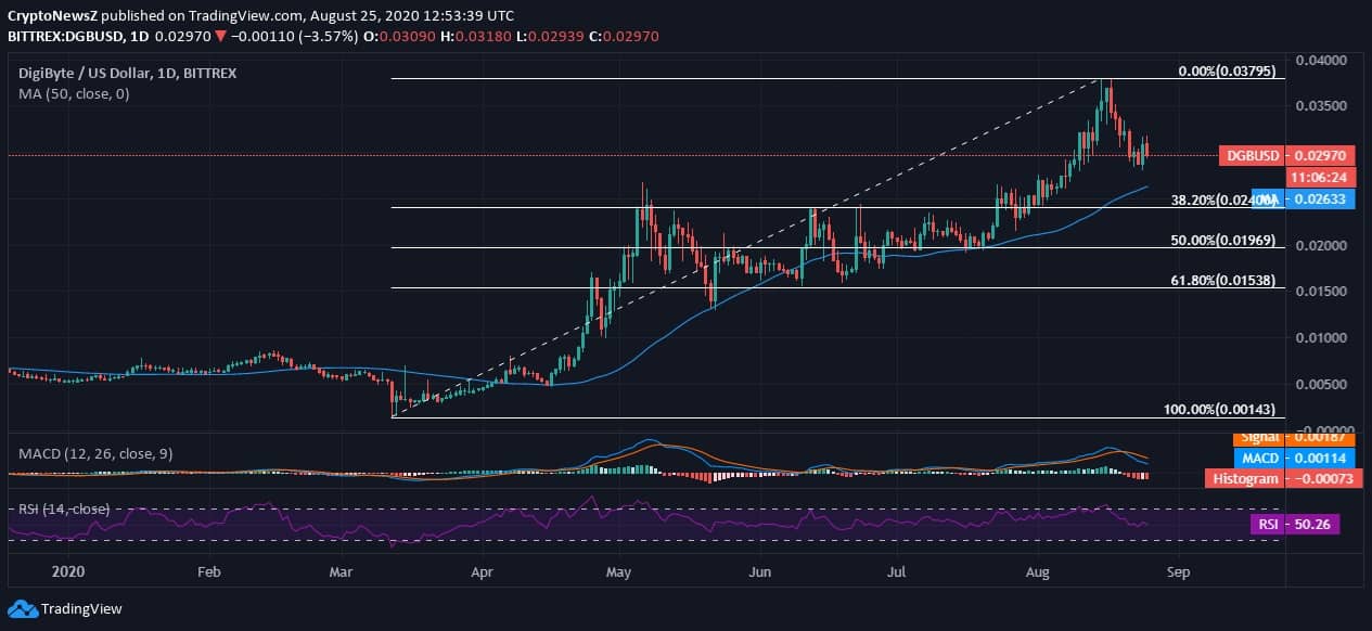DigiByte (DGB) Price News DigiByte (DGB) Price News