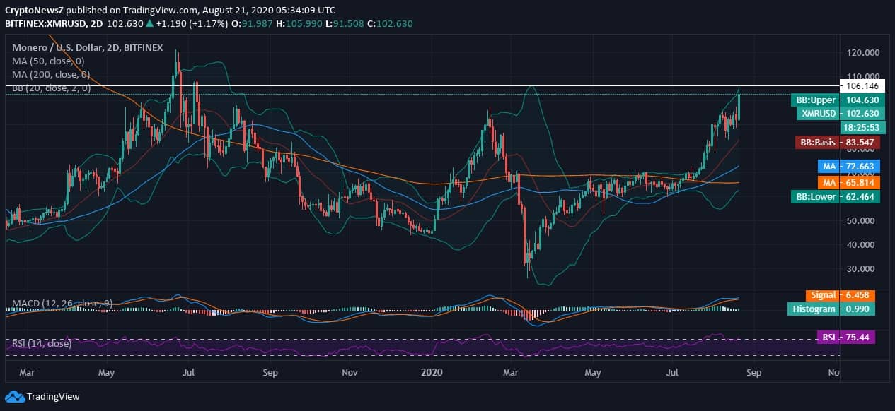 Monero (XMR) Price News Monero (XMR) Price News