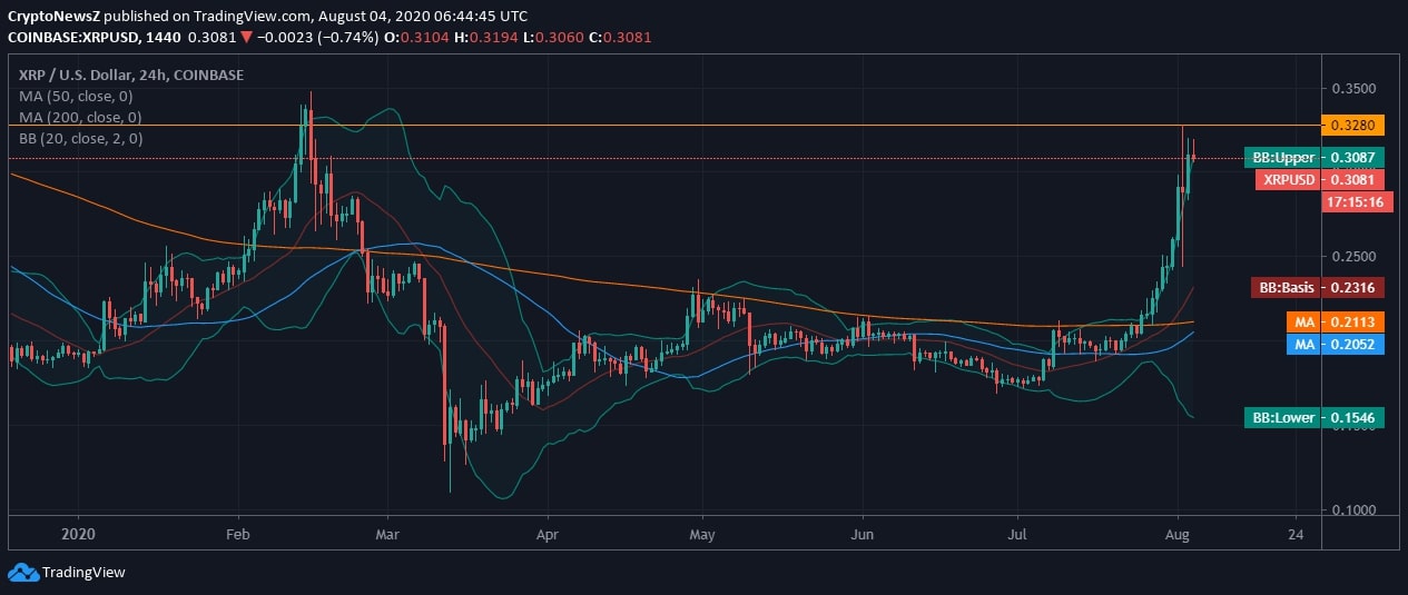 Ripple (XRP) Price News XRP News