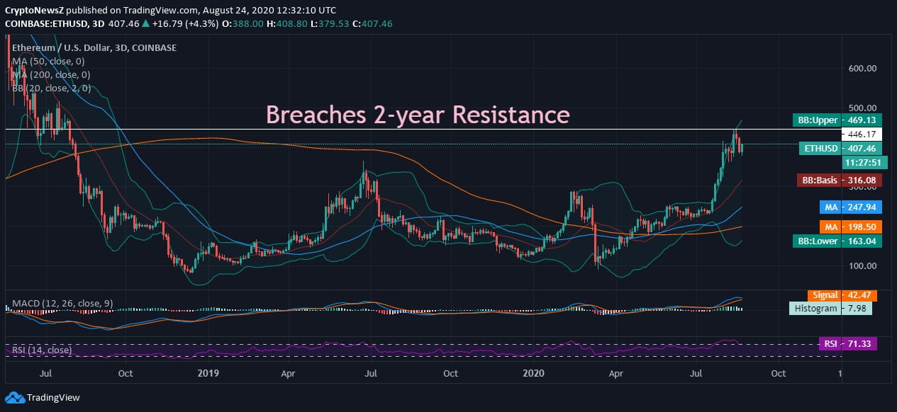 Ethereum (ETH) Price News Ethereum News