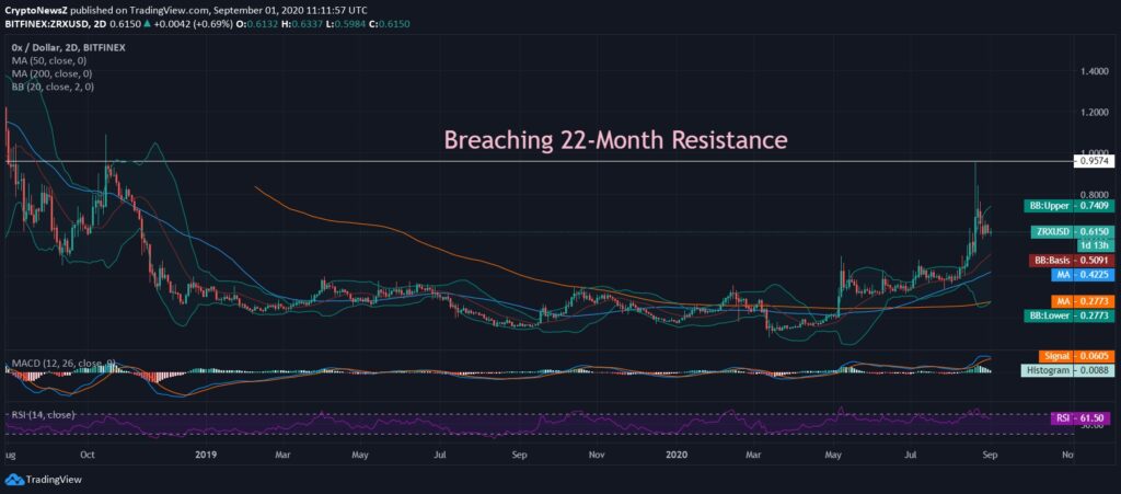 0x Price Chart 0x News