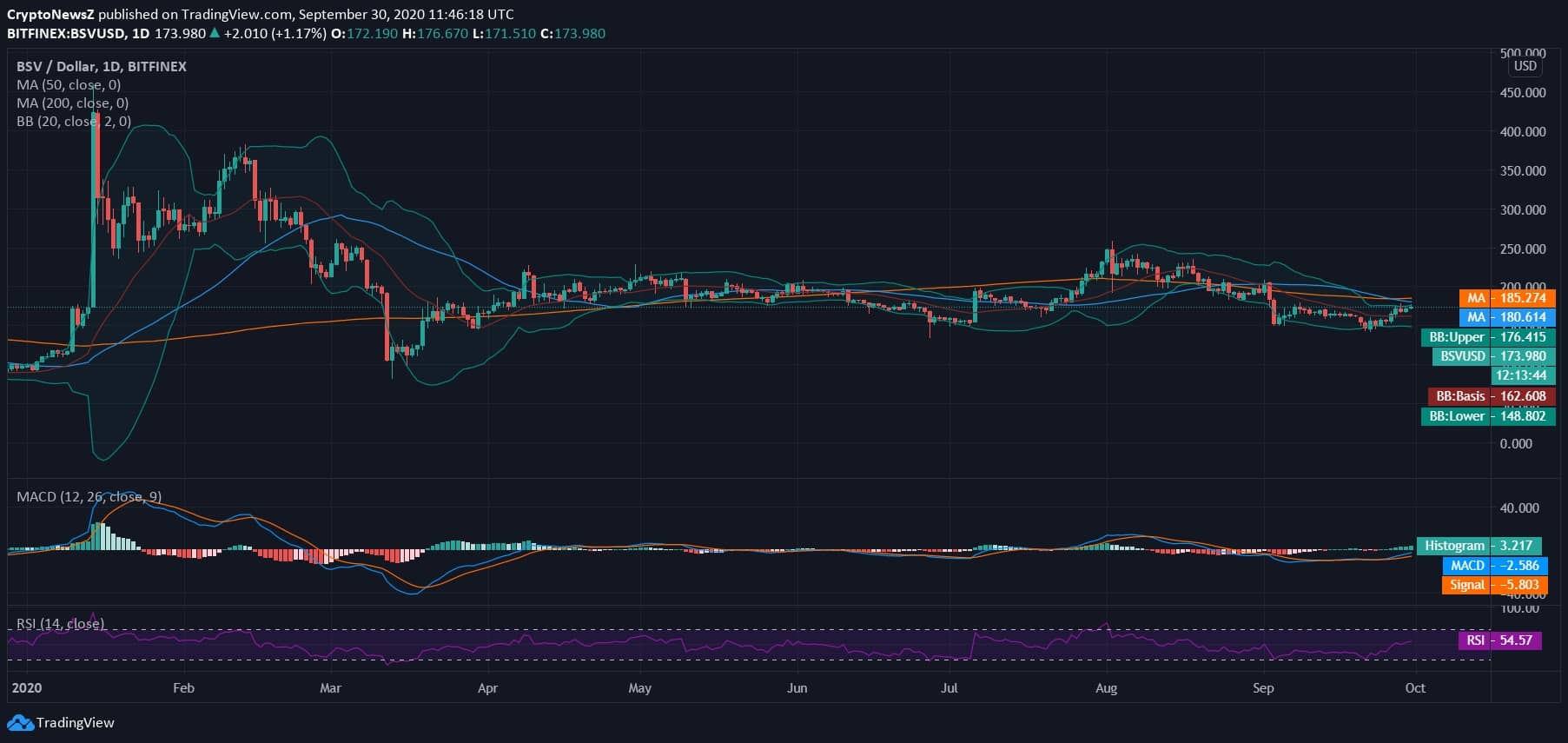 Bitcoin SV (BSV) Price News Bitcoin SV News