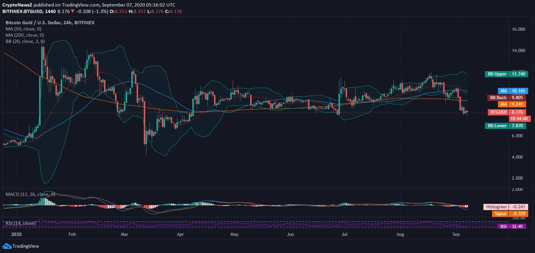 Bitcoin Gold (BTG) Price News Bitcoin Gold (BTG) Price News
