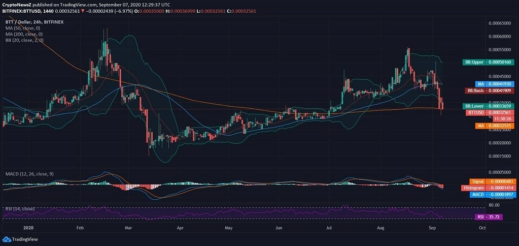 BitTorrent Price News BitTorrent Price News