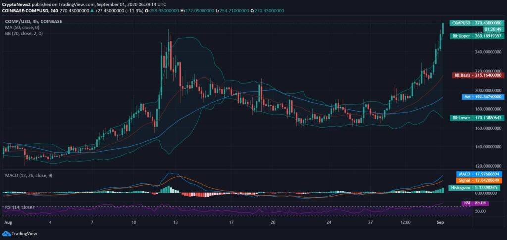 COMP Price Chart Compound News