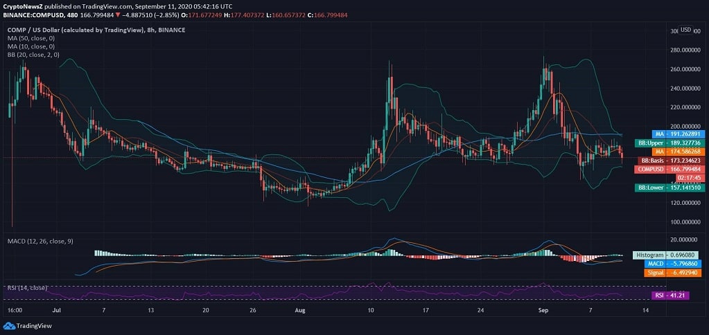 Compound (COMP) Price News Compound (COMP) Price News