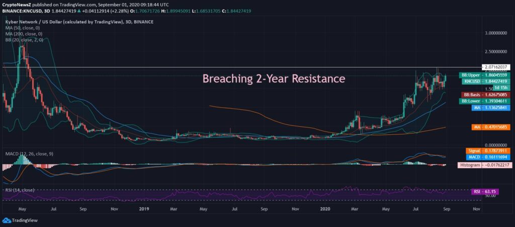 KNC price chart Kyber Price Analysis