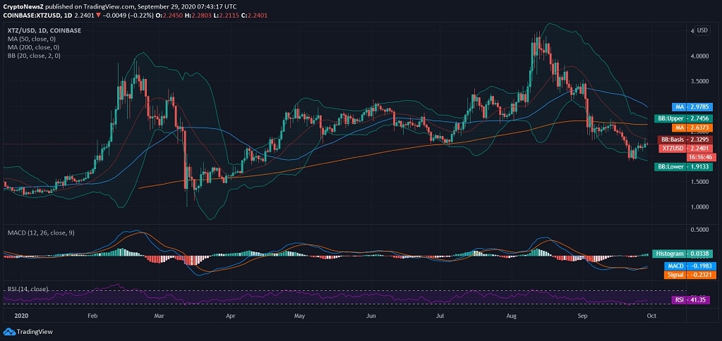 Tezos (XTZ) Price News Tezos News