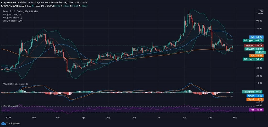 Zcash (ZEC) Price News Zcash News