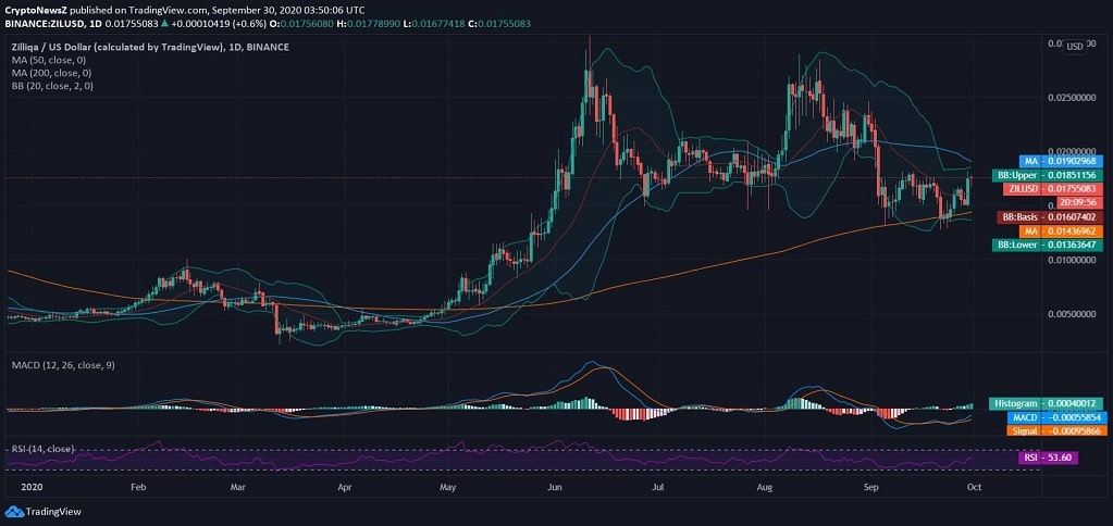 Zilliqa (ZIL) Price News Zilliqa Price News