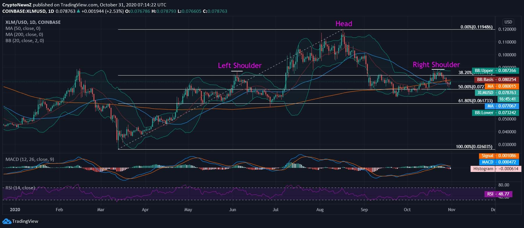 Stellar (XLM) Price News Stellar News