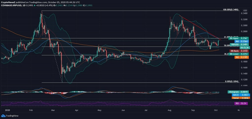 Ripple (XRP) Price News XRP News