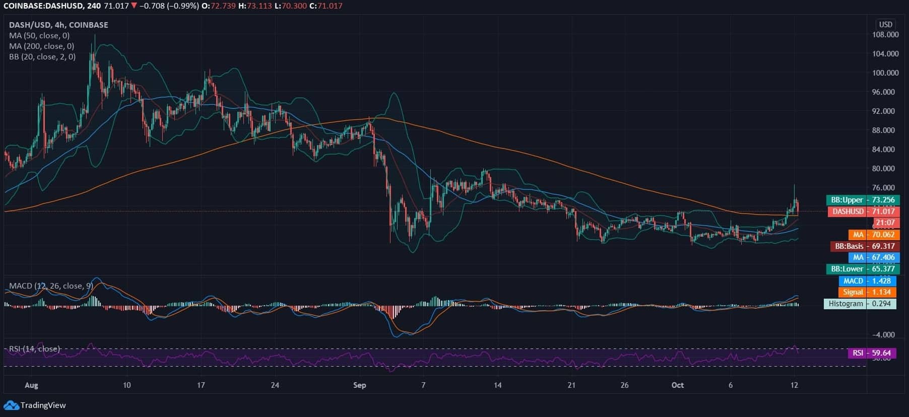 Dash Price News Dash Price News
