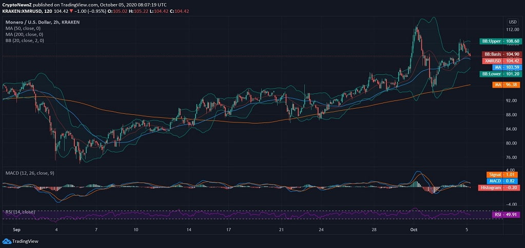 Monero (XMR) Price News Monero News
