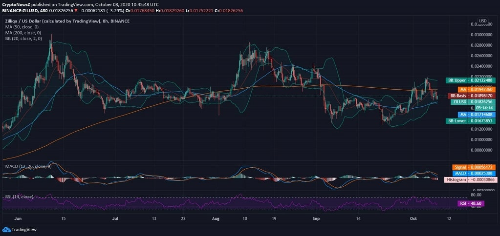 Zilliqa (ZIL) Price News Zilliqa News