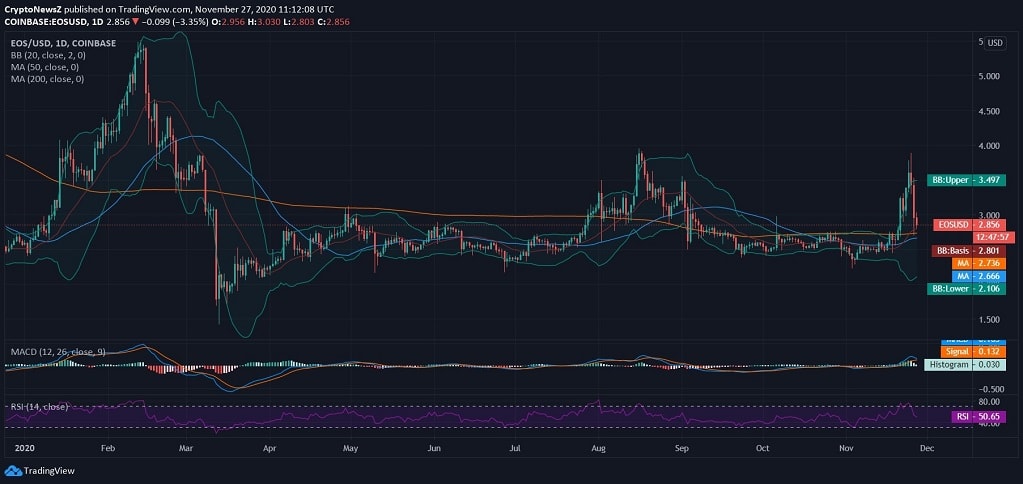 EOS Price News EOS News Price