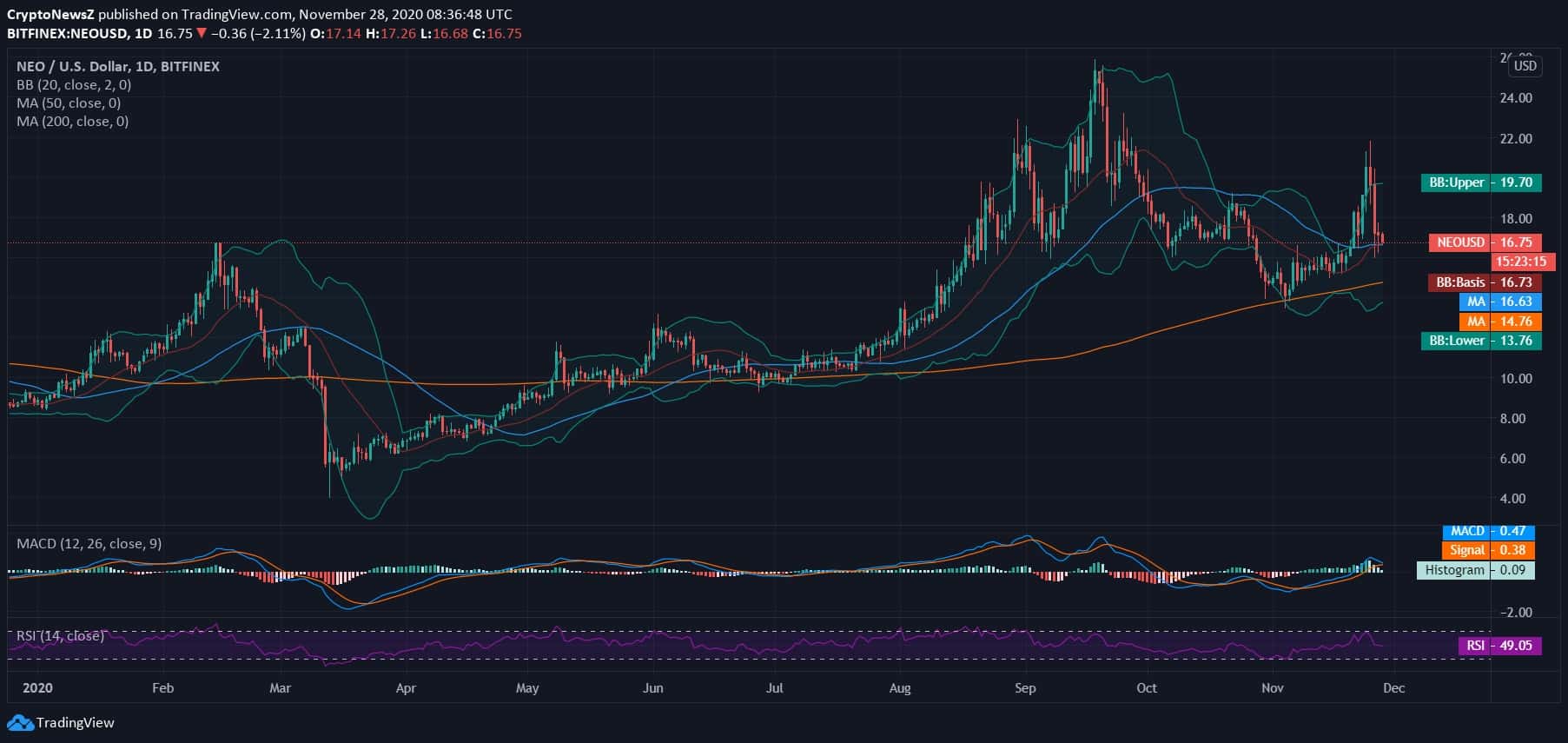 NEO Price News NEO News Price