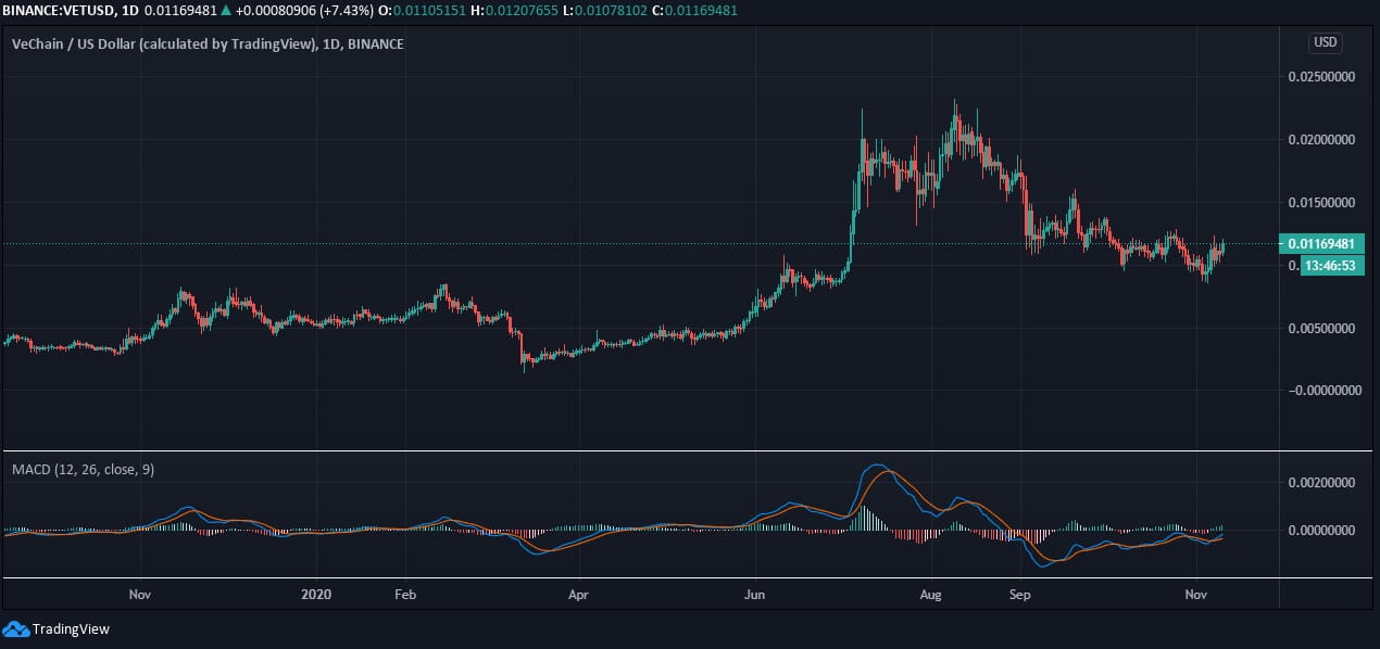 VeChain Price Prediction for 2021, 2022, 2023, 2024, 2025